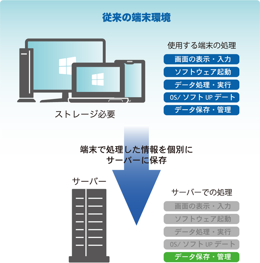 従来の端末環境 図